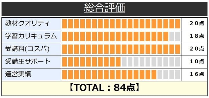 スタディングの簿記講座総合評価