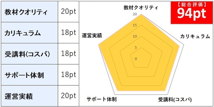 フォーサイトの行政書士講座 総合評価