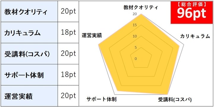 スタディングの行政書士講座 総合評価