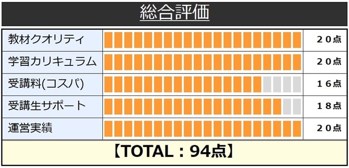 CPA会計学院の公認会計士講座総合評価