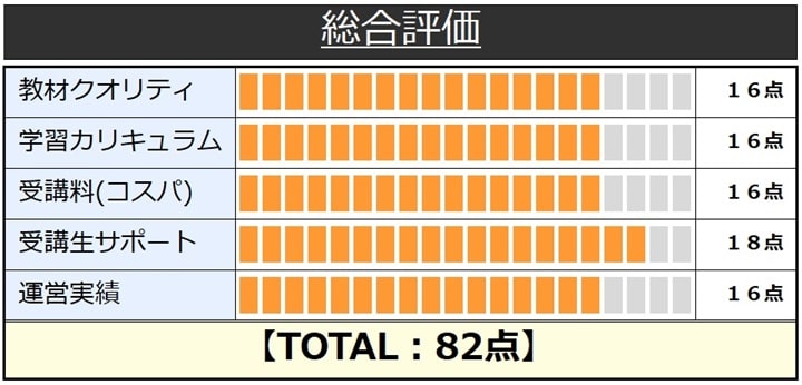 大原の公認会計士講座総合評価