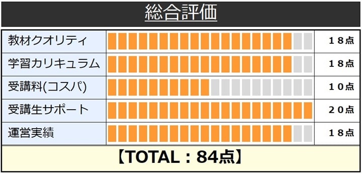 TACの公認会計士講座総合評価