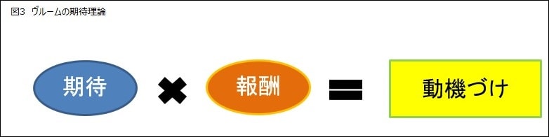 図3ヴルームの期待理論