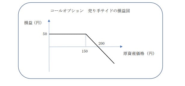 コールオプション売り手サイド損益図