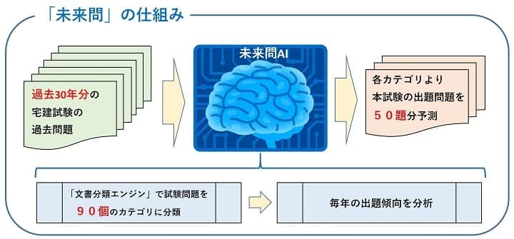 資格スクエアの未来問のフローイメージ