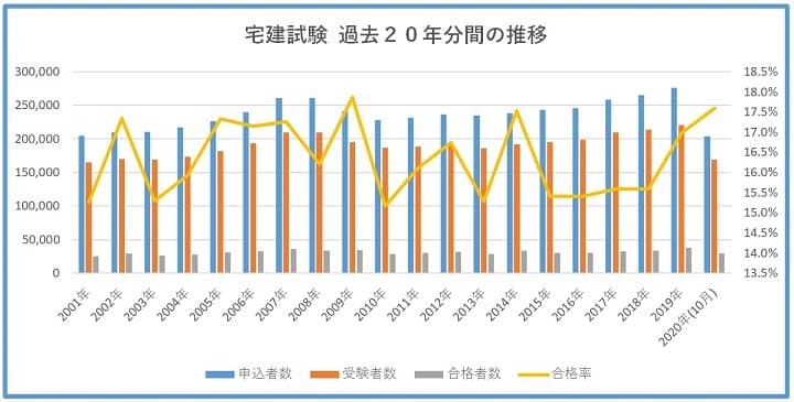 宅建士試験の過去２０年間の試験結果推移(2020年10月実施分含む)
