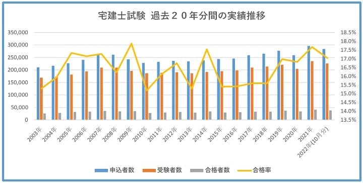 宅建士試験の過去２０年間の試験結果推移(2022年10月実施分含む)