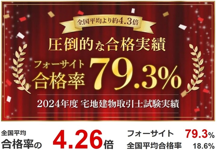 フォーサイトの宅建講座受講生の2024年度試験の合格率