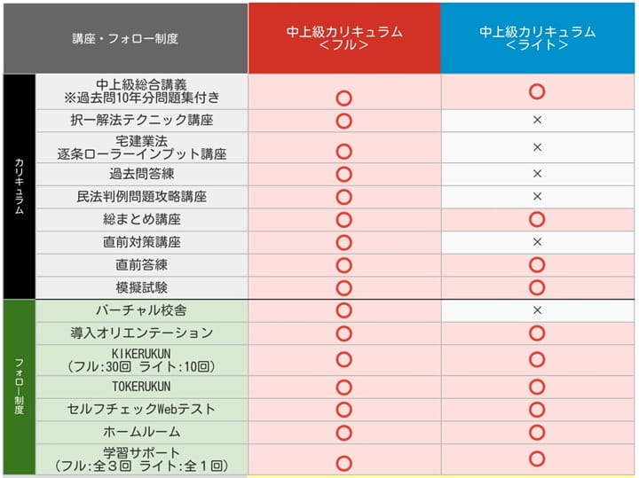 アガルート宅建通信講座中上級カリキュラム