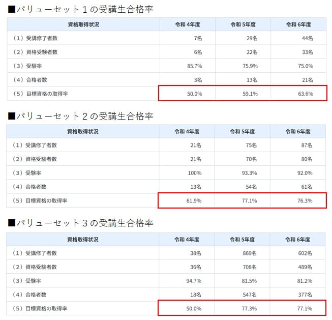 教育訓練給付制度の指定講座の合格率調査