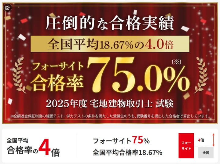 フォーサイトの宅建講座受講生の2025年度試験の合格率