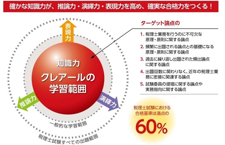 クレアールの非常識合格法