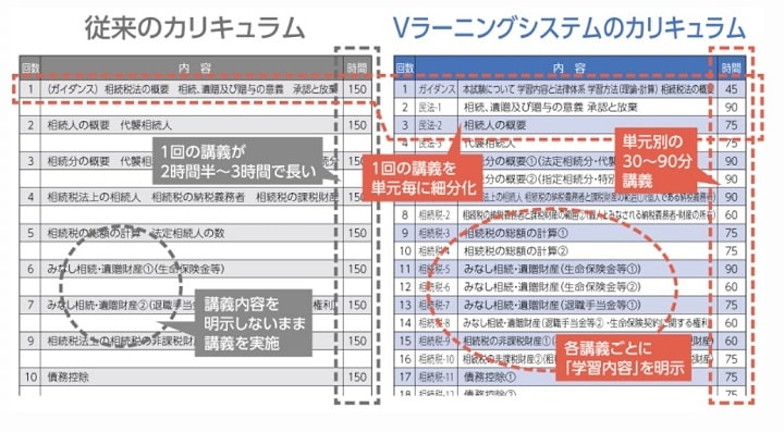 Vラーニングシステムカリキュラム